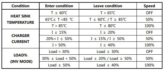 sungoldpower APC Series Pure Sine Wave Inverter Charger - APC Series Fan Operation Logic