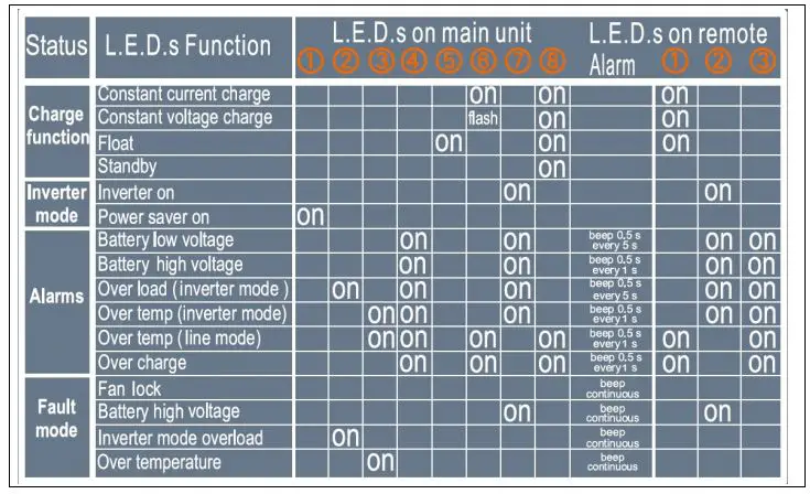 sungoldpower APC Series Pure Sine Wave Inverter Charger - APC Series LED Indicators 2