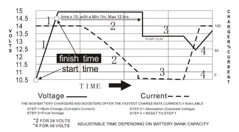 sungoldpower APC Series Pure Sine Wave Inverter Charger - Battery Charging Processes