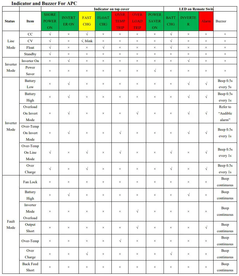 sungoldpower APC Series Pure Sine Wave Inverter Charger - Indicator and Buzzer For APC 1