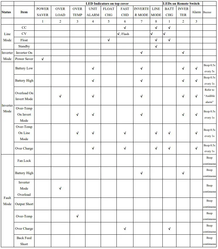 sungoldpower APC Series Pure Sine Wave Inverter Charger - Indicator and Buzzer For APC 2