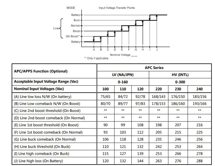 sungoldpower APC Series Pure Sine Wave Inverter Charger - Input Voltage Transfer Points