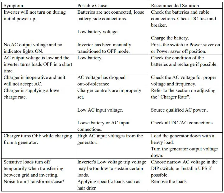 sungoldpower APC Series Pure Sine Wave Inverter Charger - Symptom