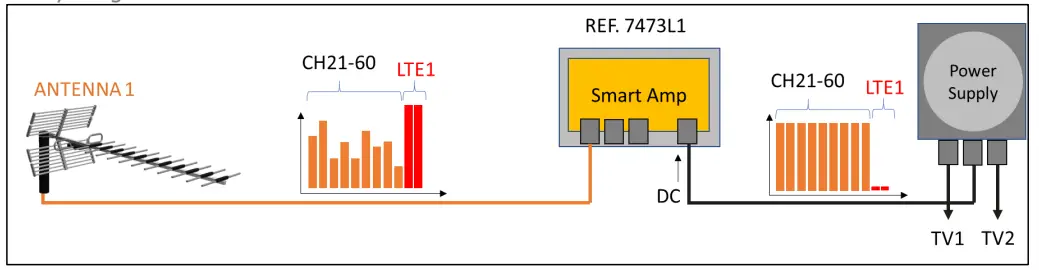 johansson 7473L1 Smart Amp - LTE Filtering