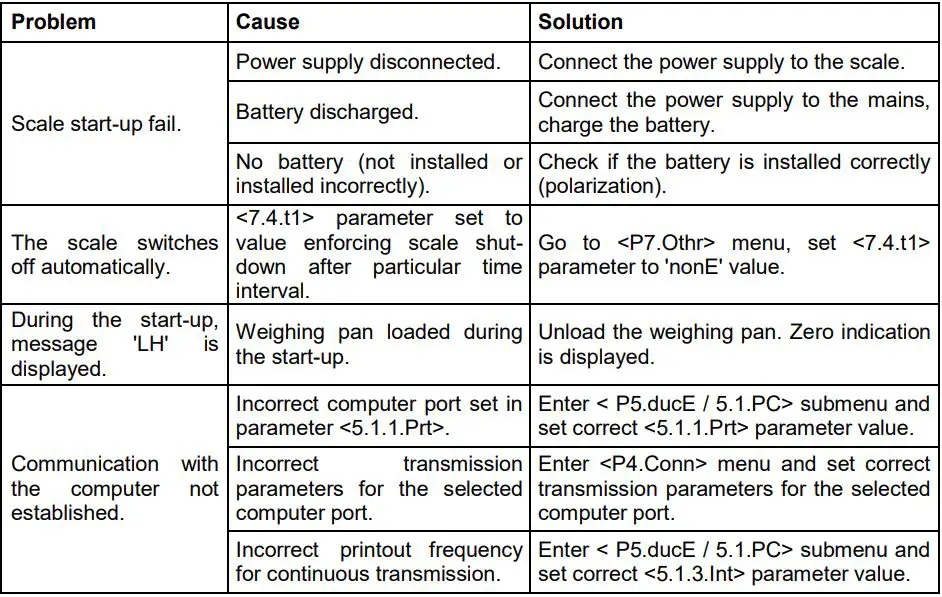 WTC 200 precision scale balance Radwag User Manual - TROUBLESHOOTING