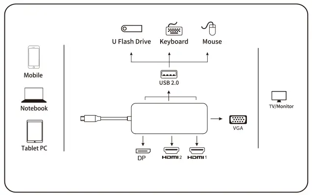 Selore global B08SC432PX USB C Multi functional Hub - connection
