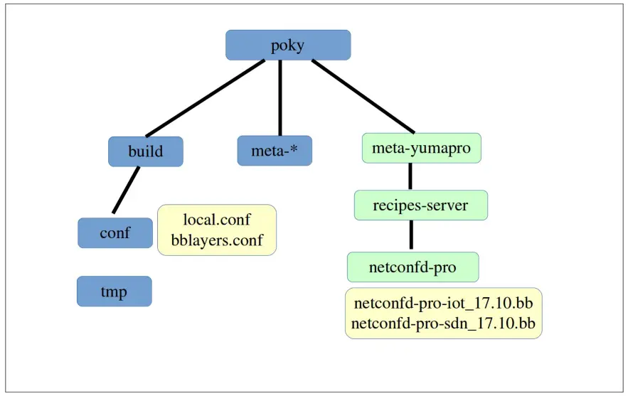 YumaWorks YumaPro Yocto Linux Software