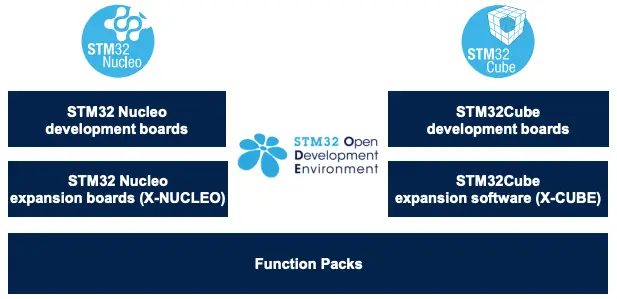 STM32 ODE Ecosystem