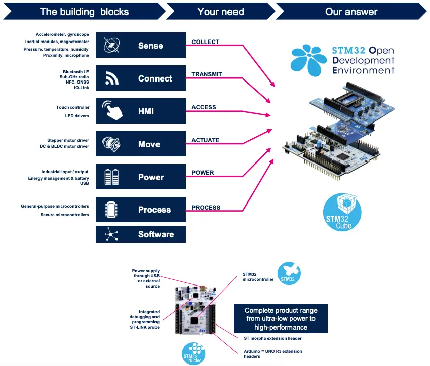STM32 Open Development Environment