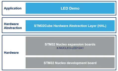 SW architecture overview