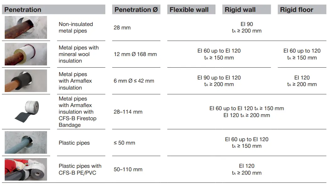 HILTI-CFS-F FX-Flexible-Firestop-Foam-11