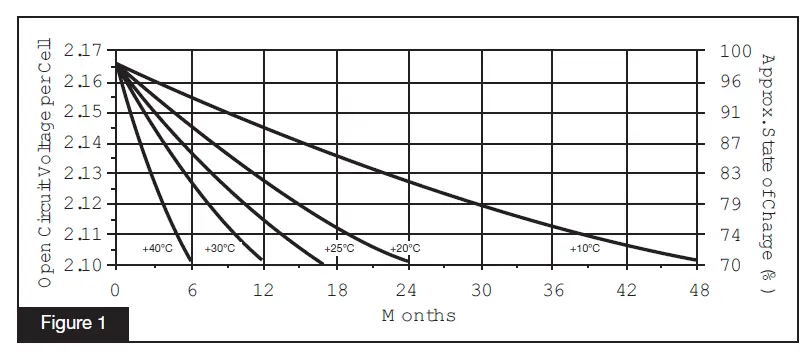 EnerSys SBS-100F SuperSafe SBS Battery FIG (1)