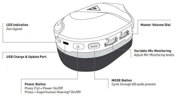 TURTLE BAECH STEALTH 600 GEN 2 Wireless gaming - LED Indication