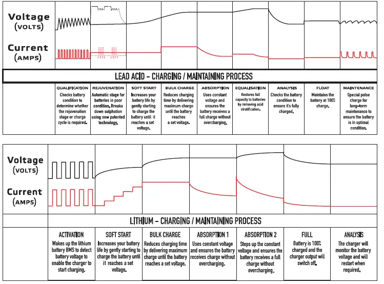 Century-CC1212-Lithium-12V-12Amp-9-Stage-Battery-Charger-07