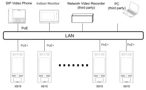 Akuvox X915X High end Smart Android Video Intercom s FaceID -Application Network Topology