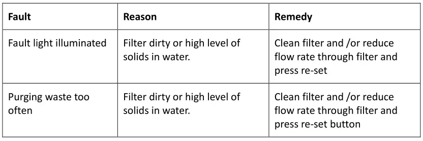Rotorflush Self-cleaning Intake Filters & Screens Trouble ShootingTable