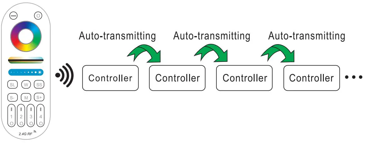Mi-Lighting LM052 Zigbee 3.0 5-in-LED Strip Controller 1.3