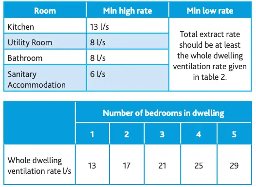 Recommended flow rates from Building regulations Part F 2010