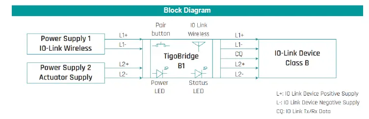 Core Tigo B1 IO-Link Wireless Class B Bridge fig 15
