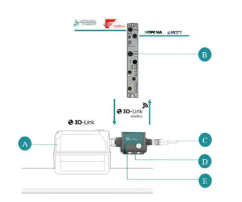 Core Tigo B1 IO-Link Wireless Class B Bridge fig 2