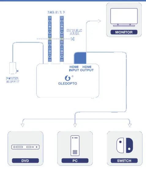GLEDOPTO GL SN 002 Ambient TV Backlight Kit - fig1