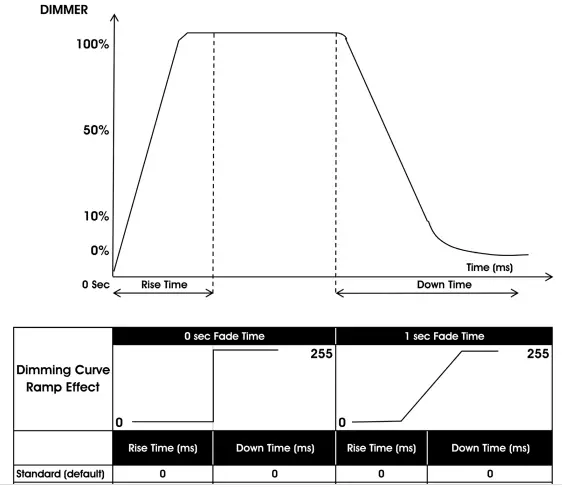 dimmer mode chart