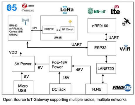 FANSTEL LR62E LoRa Module-fig3