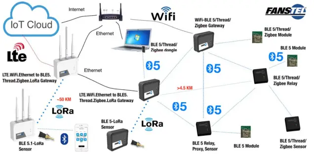 FANSTEL LR62E LoRa Module-fig4