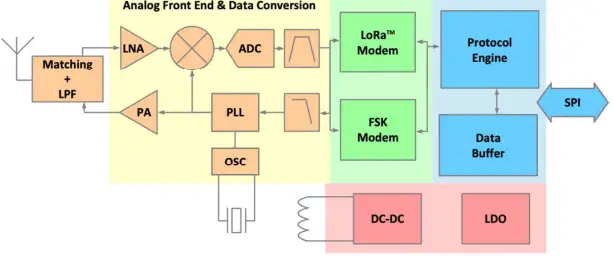 FANSTEL LR62E LoRa Module-fig5