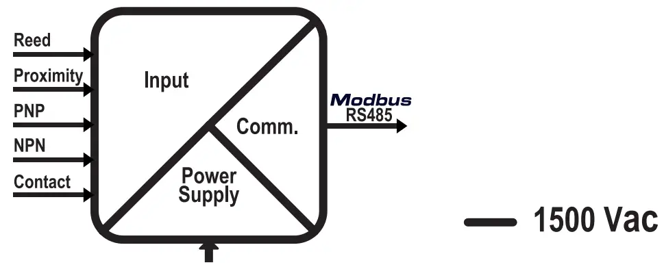 SENECA Z-D-IN Digital Input or Output Modules - fig2