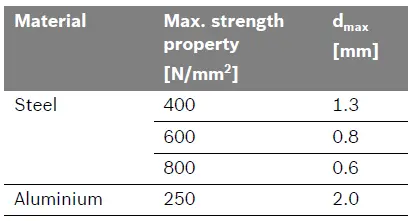 BOSCH GSC 10-8 V-LI Professional Cordless Metal Shear-8