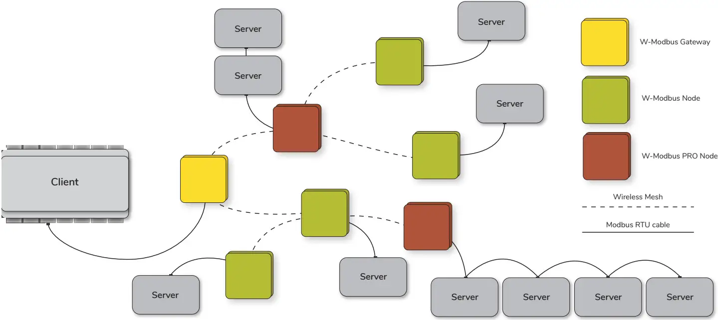 lumenradio W Modbus Wireless Mesh Gateway - Fig 1