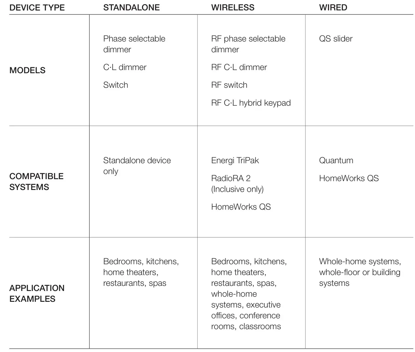 GRAFIK T Touch the future of lighting control - A solution for any project