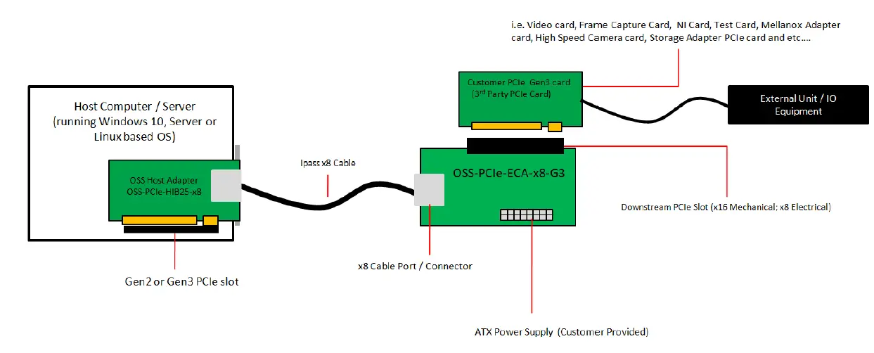OSS-PCIe-ECA-x8-G3-PCIe-x8-Gen3-Embedded-Cable-Adapter-fig-5