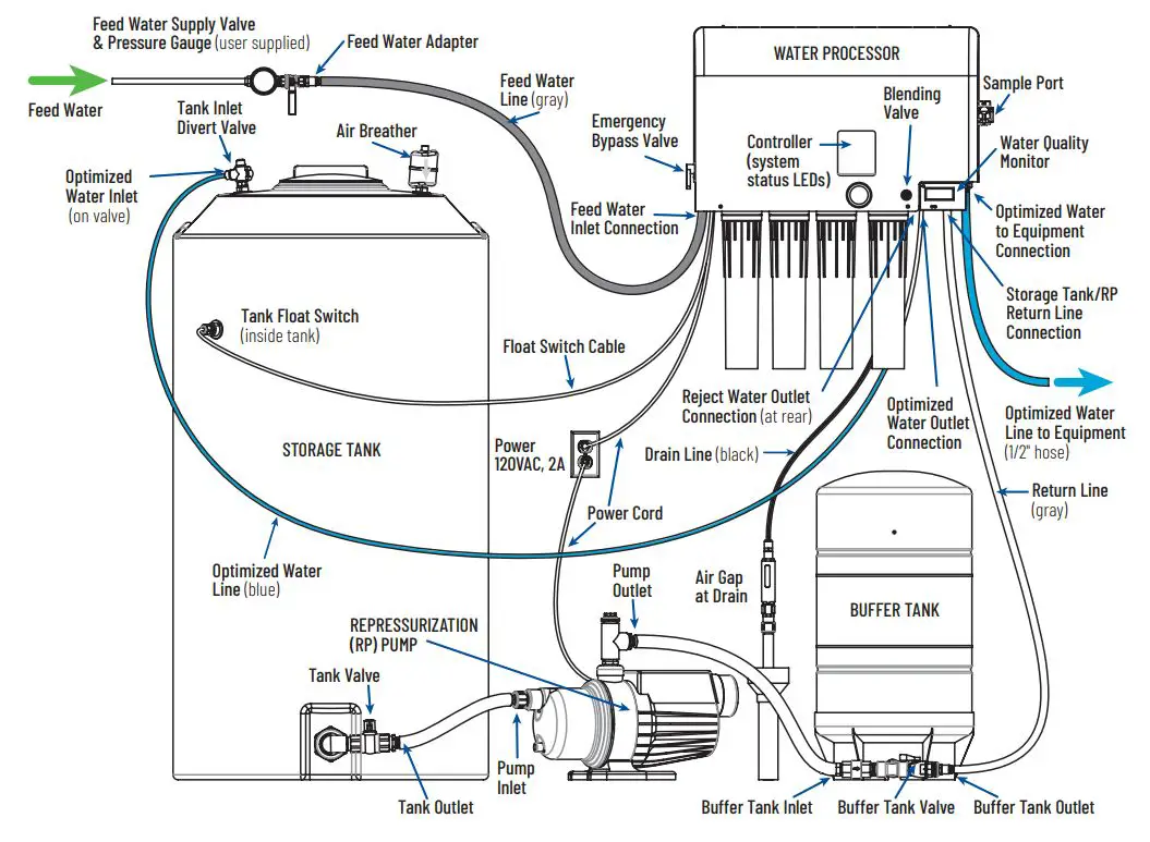 PENTAIR BWS1500 High Flow Reverse Osmosis (Ro) System With Tank Installation Guide - BWS1500