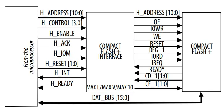 intel-CF-Interface-Using-Altera-MAX-Series-fig-1