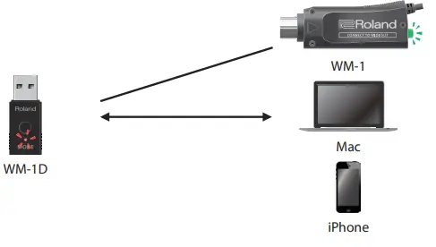 Roland WM-1 Wireless MIDI Adapter-MEMO3