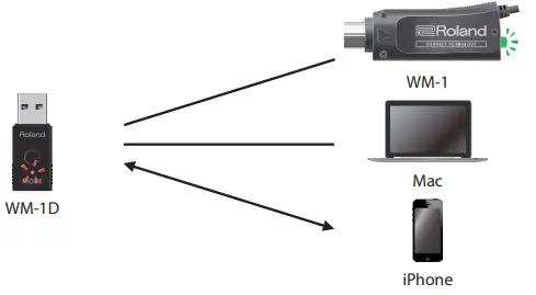 Roland WM-1 Wireless MIDI Adapter-MEMO4