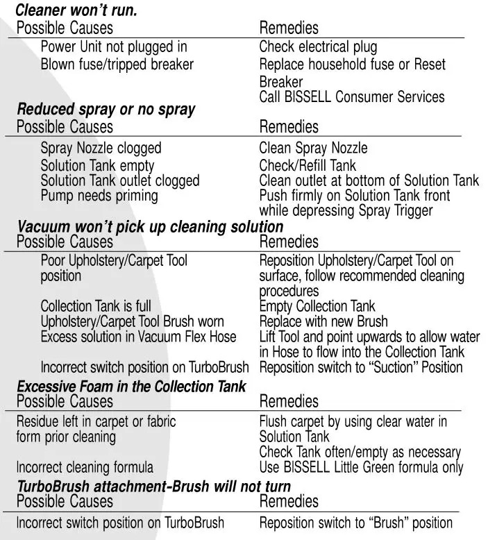 Bissell 1720-1725 Series Little Green - Troubleshooting
