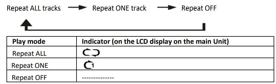 LENOXX BCD120 Bluetooth Turntable Instruction Manual - How to REPEAT PLAY your CD