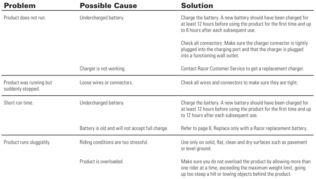 Razor Crazy Cart TROUBLESHOOTING GUIDE Image 1