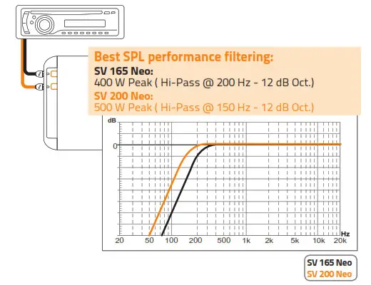 HERTZ SV 250.1 SPL Show Car Audio- Connecting the systems 4