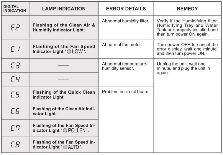 Sharp KC-860U Air Purifier - ERROR DISPLAY TABLE