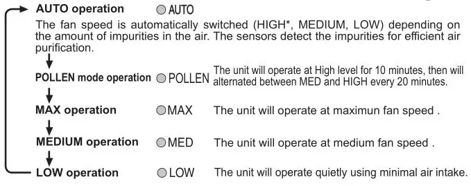 Sharp KC-860U Air Purifier - FAN SPEED Button OPERATION