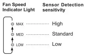 Sharp KC-860U Air Purifier - Fan Speed Indicator Light