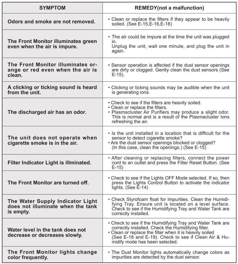 Sharp KC-860U Air Purifier - TROUBLESHOOTING