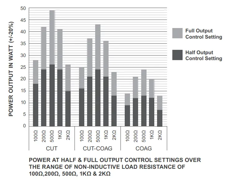 parkell D700SE 110 Electrosurge - Specifcations 1