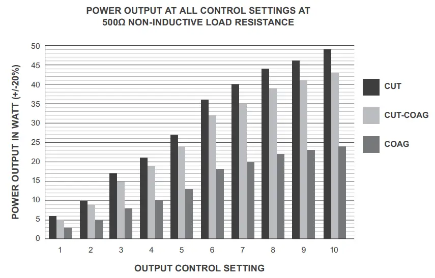 parkell D700SE 110 Electrosurge - Specifcations 2