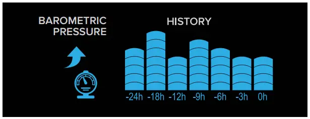 Pressure History Graph