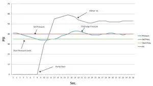 FIG 6 OFF or AUTO Operation
